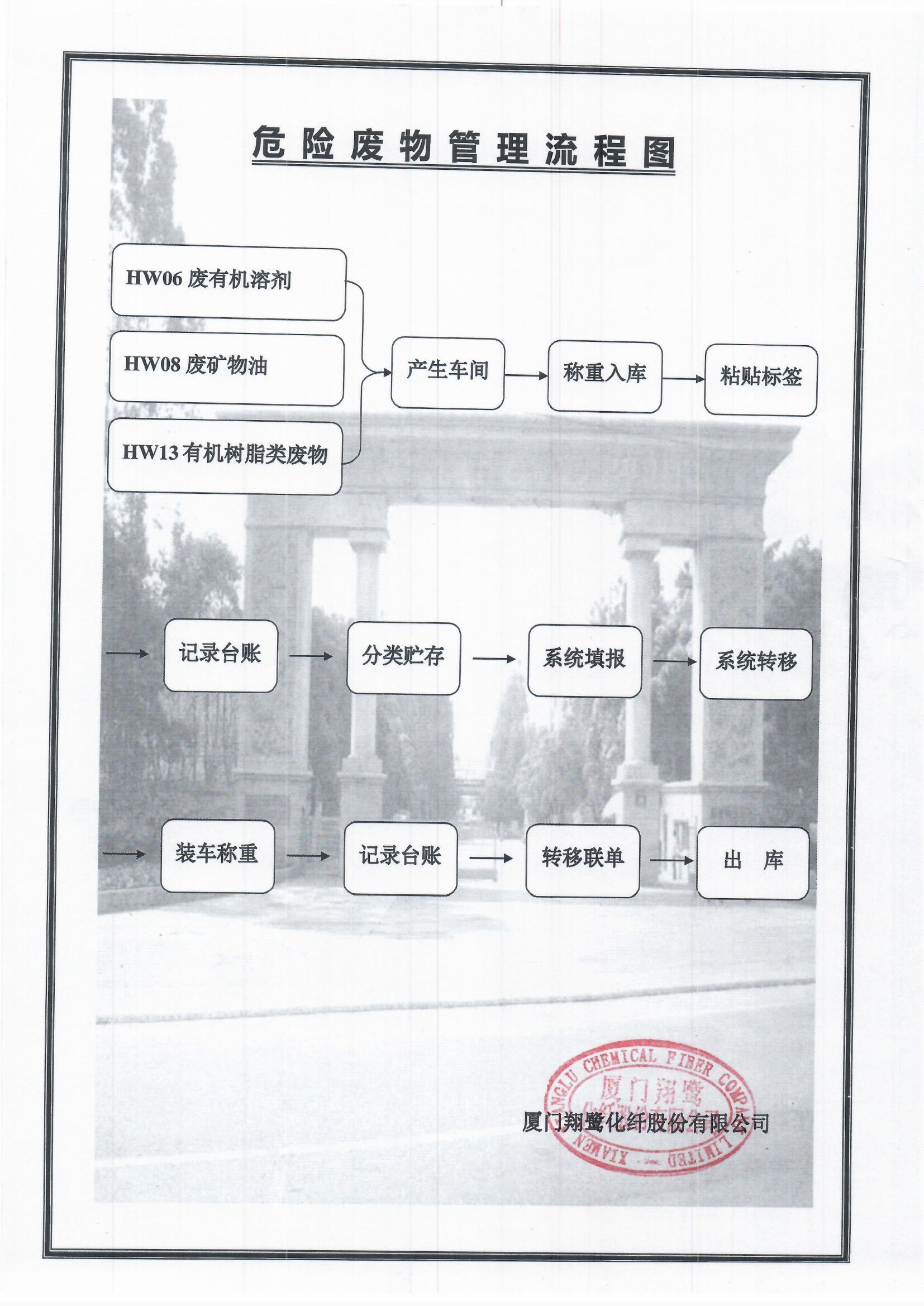 3、危險(xiǎn)廢物管理流程圖.jpg